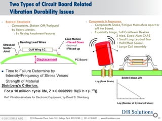 Two Types of Circuit Board Related
           Vibration Durability Issues
o    Board in Resonance                                                 o     Components In Resonance.
       o   Components. Shaken Off/Fatigued                                     o   Components Shake/Fatigue themselves apart or
           by Board Motion.                                                        off the Board.
            o   By Flexing Attachment Features                                 o   Especially Large, Tall Cantilever Devices
                                                                                                   3 Med. Sized Alum CAPS
                                                      Lead Motion                                  1 Small Long Leaded Snsr
                   Bending Lead Wires                 - Flexed Down                                1 Hall Effect Sensor.
    Stressed                                          - Normal
    Solder
                                                                                                   1 Large Coil Assembly
                         Gull Wing I.C.               - Flexed up
    Joint


                               Displacement                    PC Board



    Time to Failure Determine by
     Intensity/Frequency of Stress Verses                                                                 Solder Fatigue Life
     Strength of Material                                                          Log (Peak Strain)

Steinberg’s Criterion:
    For a 10 million cycle life, Z < 0.0008995·B/(C·h·r (L1/2)).
    Ref: Vibration Analysis for Electronic Equipment, by David S. Steinberg

                                                                                                       Log (Number of Cycles to Failure)




© 2012 DfR2007
© 2011 - 2010
   2004 & ASQ                                                                                                                              25
 