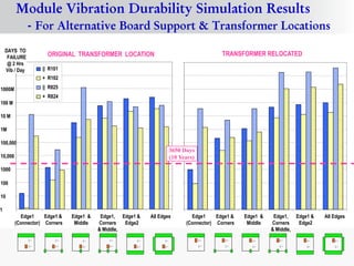 Module Vibration Durability Simulation Results
          - For Alternative Board Support & Transformer Locations
    DAYS TO
     FAILURE             ORIGINAL TRANSFORMER LOCATION                                             TRANSFORMER RELOCATED
     @ 2 Hrs
    Vib / Day          || R101
                       + R102

1000M                  || R825
                       + R824
100 M

10 M

1M

100,000
                                                                               3650 Days
10,000                                                                         (10 Years)

1000

100

10

1
           Edge1     Edge1 &       Edge1 &     Edge1, Edge1 &     All Edges            Edge1     Edge1 &   Edge1 &    Edge1,     Edge1 &    All Edges
         (Connector) Corners        Middle    Corners   Edge2                        (Connector) Corners    Middle   Corners      Edge2
                                              & Middle,                                                              & Middle,
                || +        || +       || +       || +     || +         || +                || +    || +      || +       || +        || +       || +

                || +        || +       || +       || +     || +         || +                || +    || +      || +       || +        || +       || +




    © 2012 DfR2007
    © 2011 - 2010
       2004 & ASQ                                                                                                                                       28
 