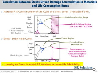 Correlation Between: Stress Driven Damage Accumulation in Materials
                         and Life Consumption Rates
o       Material N-S Curve (Number of Life Cycle at a Stress Level) (Transposed S-N) .
                                 High                                       Useful Acceleration Range
                                 (log)

                                Number
                                   of                                              Foolish Failure Region
                                 Cycles                                           INVALID TEST REGION
              Low Stress
            ~ Near “Infinite”    Low
              Life Region
                                          Low   Stress (log)    High
o   Stress - Strain Yield Curve.                                         Plastic Region

                                                                                  Excessive Plastic
                                  High
                                                                                   Deformation
                                 STRESS
                                  (psi)                                          Instantaneous or
                                                                                Near Instantaneous
                                   Low                                          Ultimate Strength or
             Elastic Region                                                        Fracture Point

                                          Low    STRAIN in/in     High

    o    Lowering the Stress in Material & Members Increases Life &Reliability

© 2012 DfR2007
© 2011 - 2010
   2004 & ASQ                                                                                               31
 