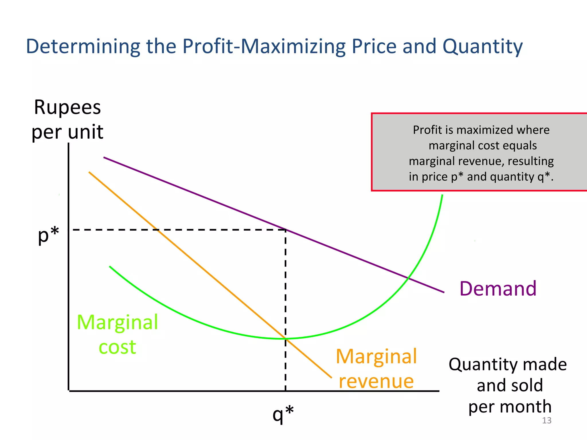 Determining the Profit-Maximizing Price and Quantity

Rupees
per unit                                 Profit is maximized where
                                            marginal cost equals
                                        marginal revenue, resulting
                                        in price p* and quantity q*.



 p*

                                                 Demand
      Marginal
       cost                     Marginal       Quantity made
                                revenue           and sold
                         q*                      per month
                                                                 13
 