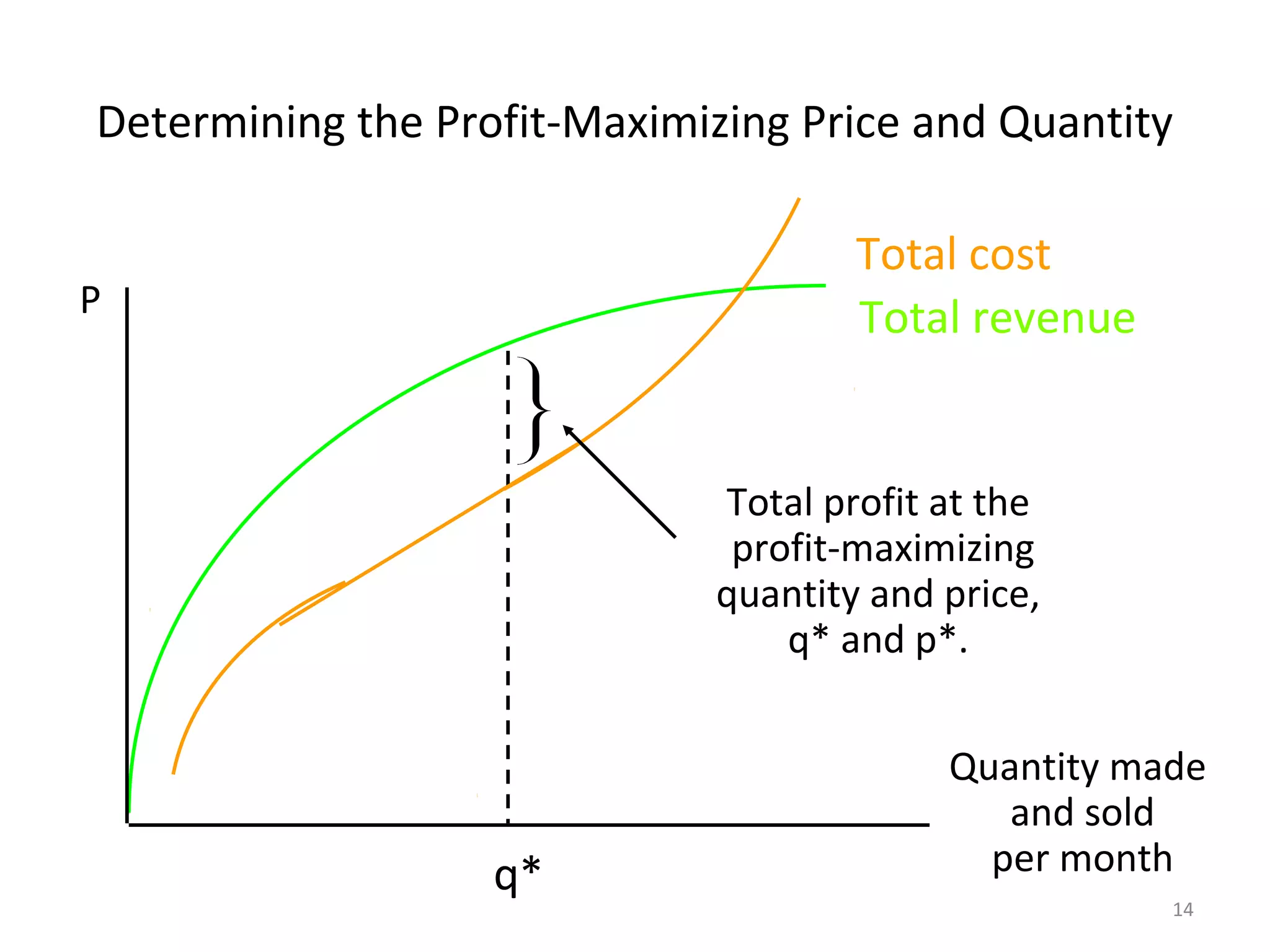 Determining the Profit-Maximizing Price and Quantity

                                     Total cost
P                                    Total revenue


                             Total profit at the
                              profit-maximizing
                             quantity and price,
                                 q* and p*.


                                          Quantity made
                                             and sold
                   q*                       per month
                                                     14
 