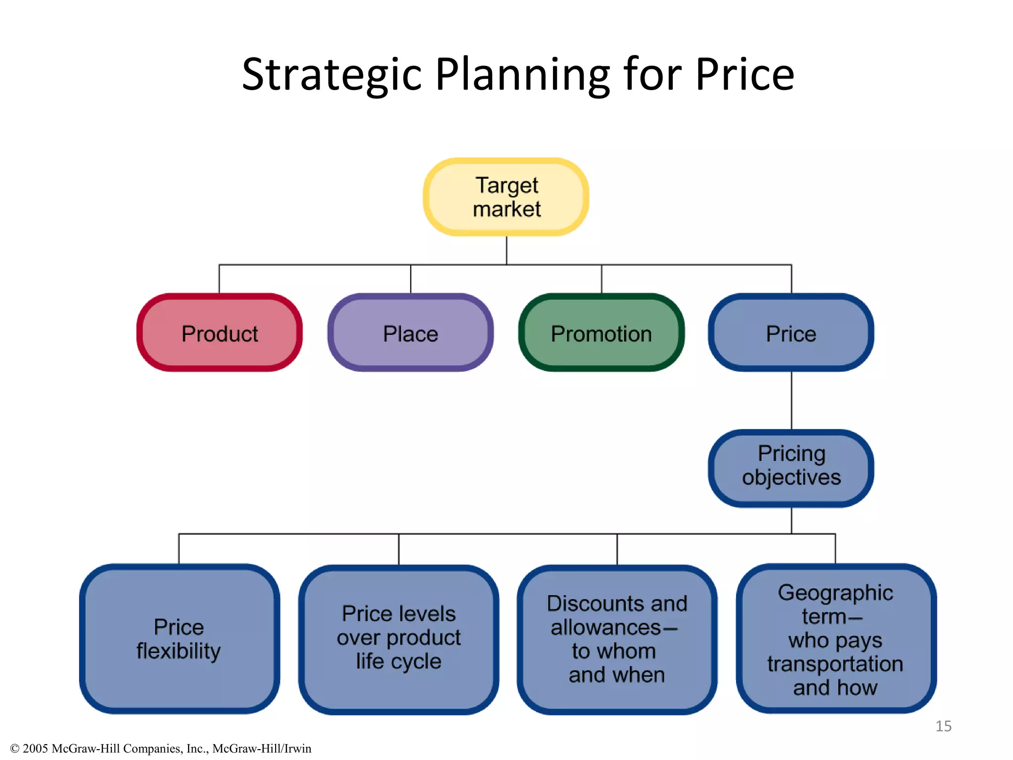 Strategic Planning for Price




                                                                       15
© 2005 McGraw-Hill Companies, Inc., McGraw-Hill/Irwin
 