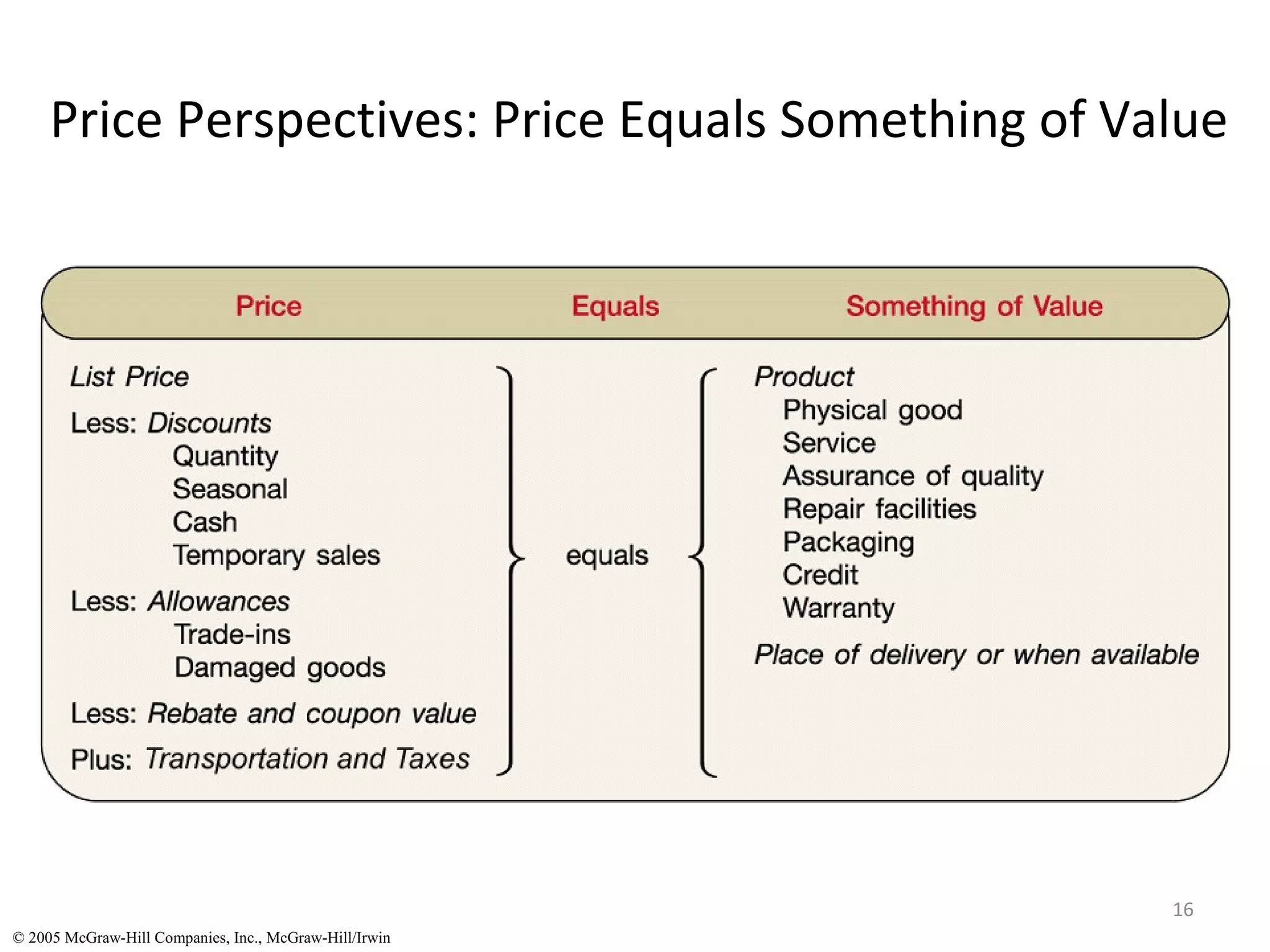 Price Perspectives: Price Equals Something of Value




                                                        16
© 2005 McGraw-Hill Companies, Inc., McGraw-Hill/Irwin
 
