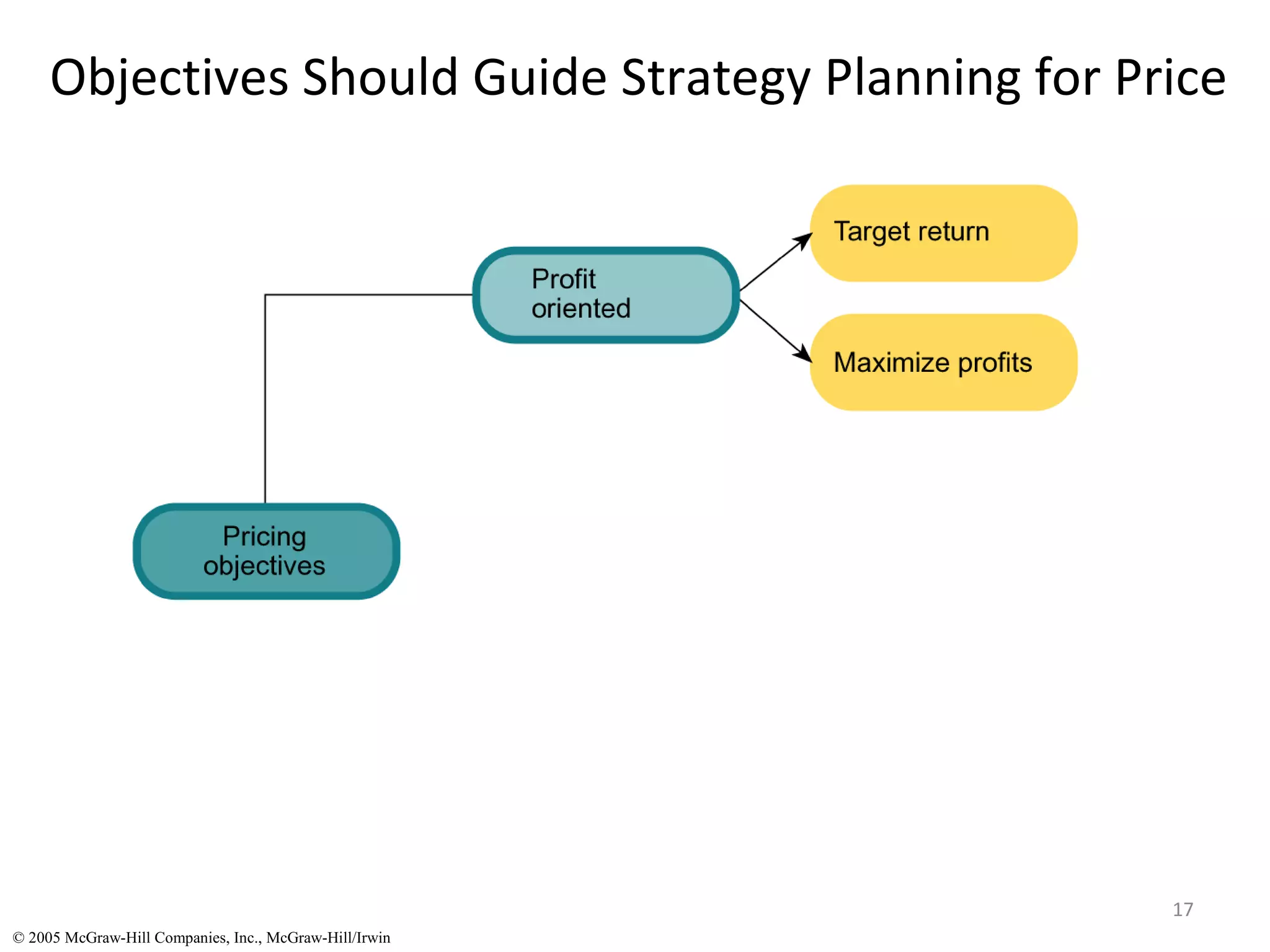 Objectives Should Guide Strategy Planning for Price




                                                        17
© 2005 McGraw-Hill Companies, Inc., McGraw-Hill/Irwin
 