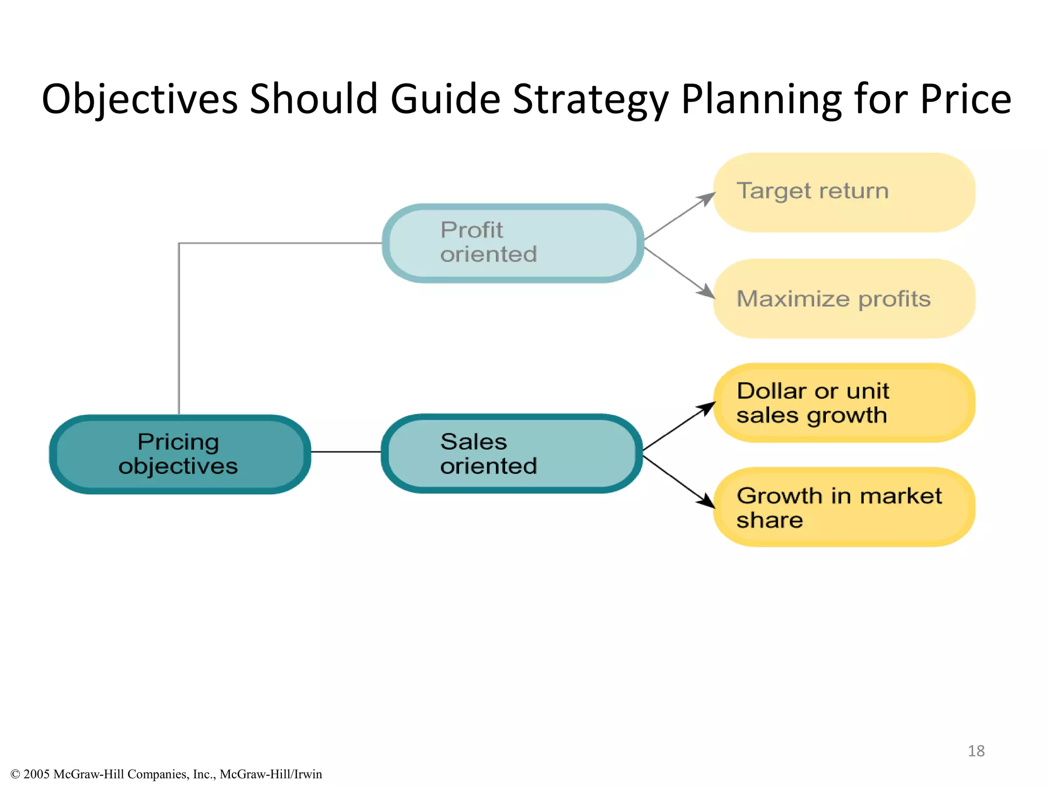 Objectives Should Guide Strategy Planning for Price




                                                        18
© 2005 McGraw-Hill Companies, Inc., McGraw-Hill/Irwin
 