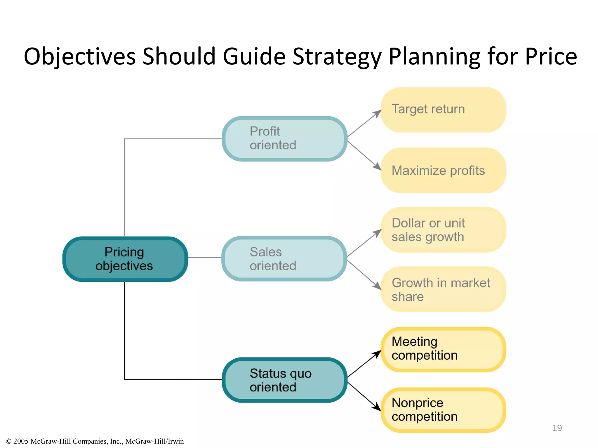 Objectives Should Guide Strategy Planning for Price




                                                        19
© 2005 McGraw-Hill Companies, Inc., McGraw-Hill/Irwin
 