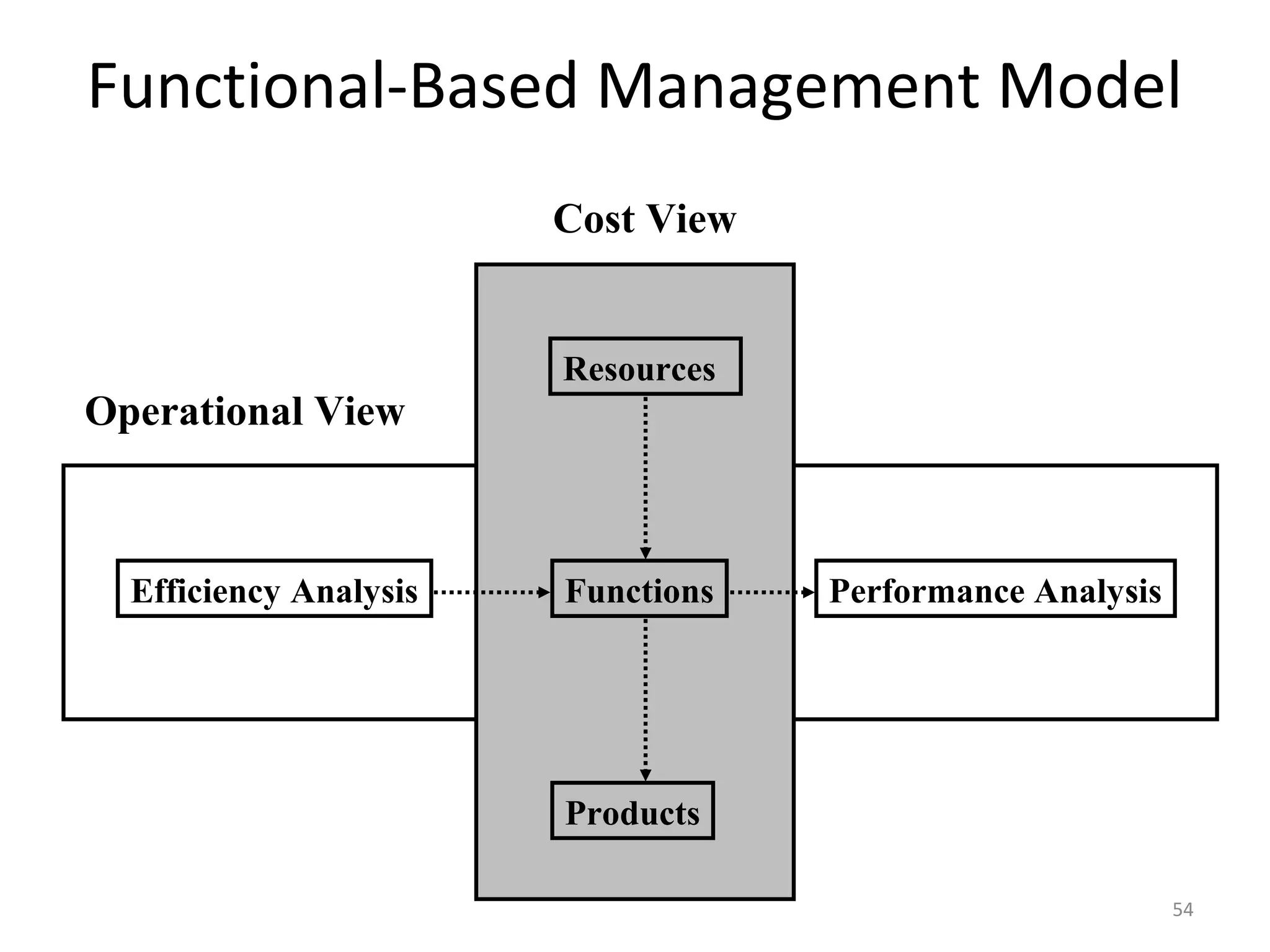 Functional-Based Management Model
                        Cost View


                        Resources
Operational View



  Efficiency Analysis   Functions   Performance Analysis




                        Products

                                                           54
 