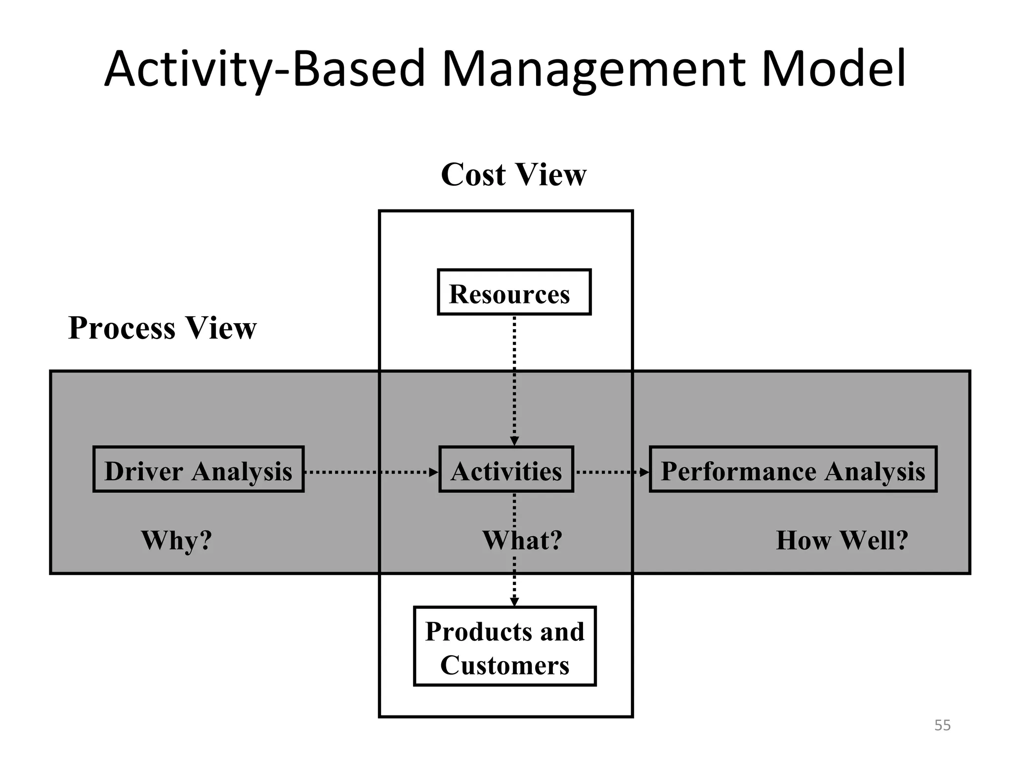 Activity-Based Management Model
                     Cost View


                     Resources
Process View



  Driver Analysis    Activities    Performance Analysis

    Why?                What?              How Well?


                    Products and
                     Customers
                                                          55
 