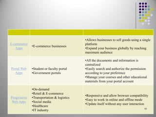 E-commerce
Apps
•E-commerce businesses
•Allows businesses to sell goods using a single
platform
•Expand your business globally by reaching
maximum audience
Portal Web
Apps
•Student or faculty portal
•Government portals
•All the documents and information is
centralized
•Easily search and authorize the permission
according to your preference
•Manage your courses and other educational
materials from your portal account
Progressive
Web Apps
•On-demand
•Retail & E-commerce
•Transportation & logistics
•Social media
•Healthcare
•IT industry
•Responsive and allow browser compatibility
•Easy to work in online and offline mode
•Update itself without any user interaction
10
 