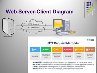 6
Web Server-Client Diagram
 