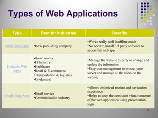 Types of Web Applications
Type Best for Industries Benefits
Static Web Apps •Book publishing company
•Works really well in offline mode
•No need to install 3rd party software to
access the web app
Dynamic Web
Apps
•Social media
•IT Industry
•Healthcare
•Retail & E-commerce
•Transportation & logistics
•On-demand
•Manage the website directly to change and
update the information
•Easy user management to protect your
server and manage all the users on the
website
Single Page Apps
•Email service
•Communication industry
•Allows optimized routing and navigation
experience
•Helps to keep the consistent visual structure
of the web application using presentation
logic
8
 