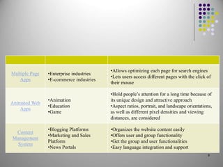 Multiple Page
Apps
•Enterprise industries
•E-commerce industries
•Allows optimizing each page for search engines
•Lets users access different pages with the click of
their mouse
Animated Web
Apps
•Animation
•Education
•Game
•Hold people’s attention for a long time because of
its unique design and attractive approach
•Aspect ratios, portrait, and landscape orientations,
as well as different pixel densities and viewing
distances, are considered
Content
Management
System
•Blogging Platforms
•Marketing and Sales
Platform
•News Portals
•Organizes the website content easily
•Offers user and group functionality
•Get the group and user functionalities
•Easy language integration and support
9
 