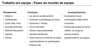 Trabalho em equipe - Fases da reunião de equipe
Planejamento
• Objetivo
• Participantes
• Local, data, hora
• Duração Estimada
• Material Necessário
• Agenda
• Pautas
Condução
• Ler ata da reunião anterior
• Estimular a participação de todos
• Gerenciar o Tempo
• Tomar Decisões
• Atribuir responsabilidades
• Apontar pendências
• Fazer resumo e confirmar se todos
compreenderam as combinações
• Produzir Ata
Acompanhamento
• Acompanhar se as
combinações estão sendo
cumpridas.
• Construção pautas de forma
coletiva ao longo da
semana anterior
(quadro/caderno da equipe)
 