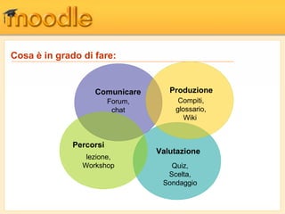 Valutazione
Percorsi
Comunicare
Forum,
chat
lezione,
Workshop Quiz,
Scelta,
Sondaggio
Cosa è in grado di fare:
Produzione
Compiti,
glossario,
Wiki
 