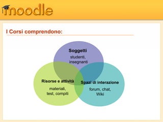 Spazi di interazioneRisorse e attività
Soggetti
studenti,
insegnanti
materiali,
test, compiti
forum, chat,
Wiki
I Corsi comprendono:
 