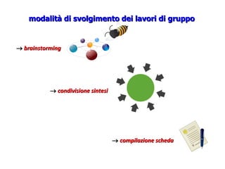 modalità di svolgimento dei lavori di gruppomodalità di svolgimento dei lavori di gruppo
 brainstormingbrainstorming
 condivisione sintesicondivisione sintesi
compilazione schedacompilazione scheda
 