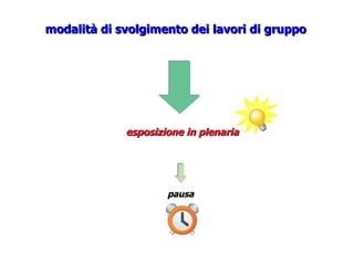 modalità di svolgimento dei lavori di gruppomodalità di svolgimento dei lavori di gruppo
esposizione in plenariaesposizione in plenaria
pausapausa
 