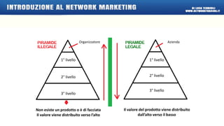 Organizzatore Azienda 
Non esiste un prodotto o è di facciata 
Il valore viene distribuito verso l’alto 
Il valore del prodotto viene distribuito 
dall’alto verso il basso 
1° livello 
2° livello 
3° livello 
1° livello 
2° livello 
3° livello 
 