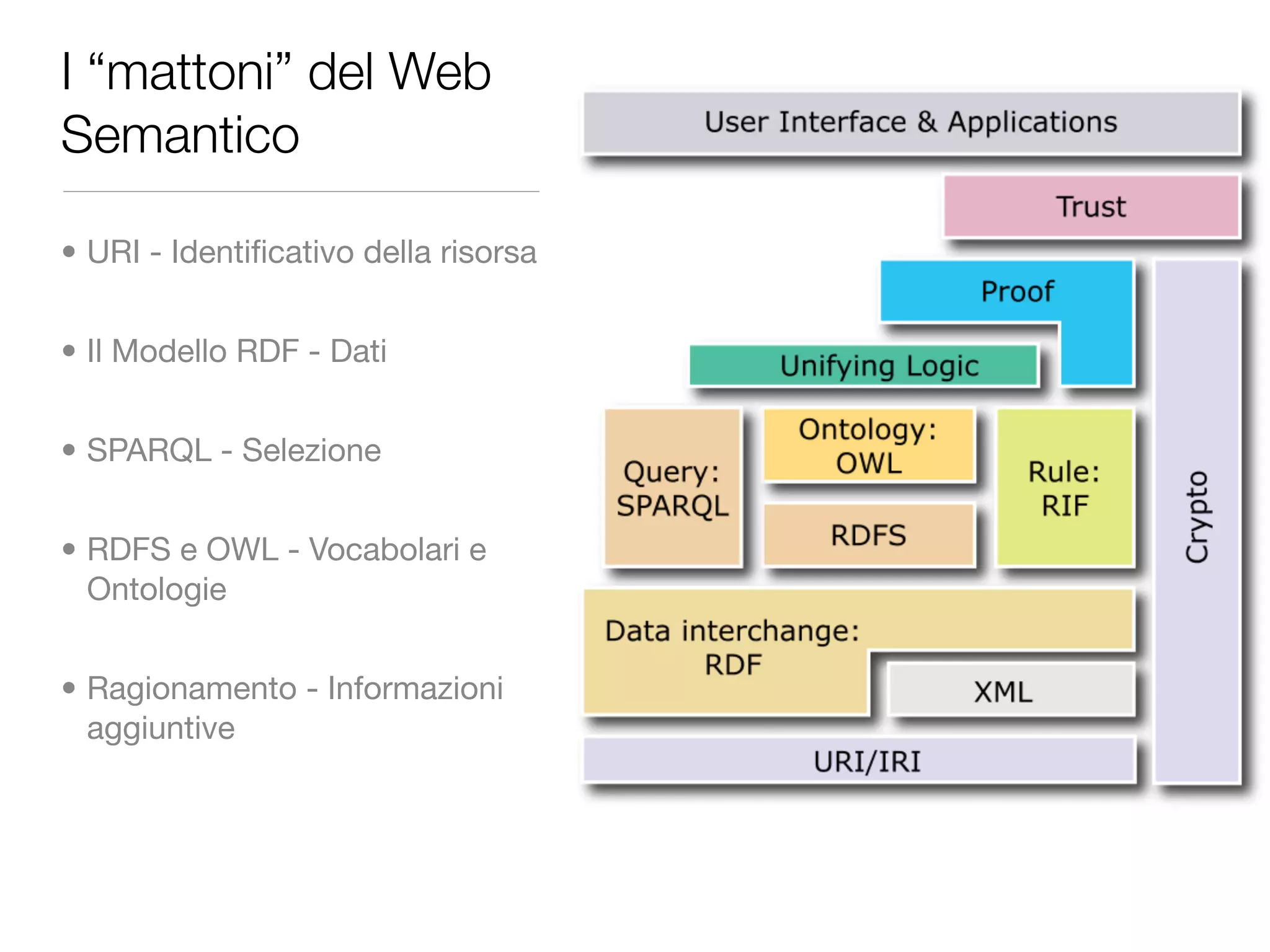 Introduzione al Web Semantico: URI, XML, RDF, SPARQL, RDFS, OWL