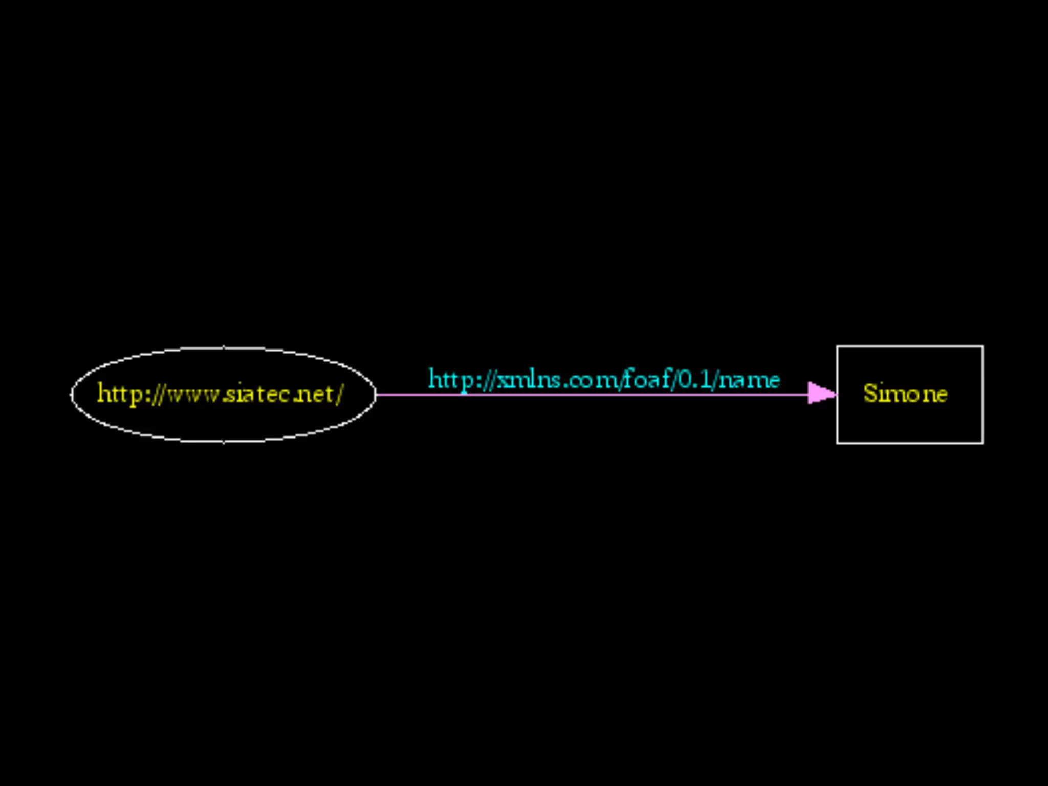Introduzione al Web Semantico: URI, XML, RDF, SPARQL, RDFS, OWL