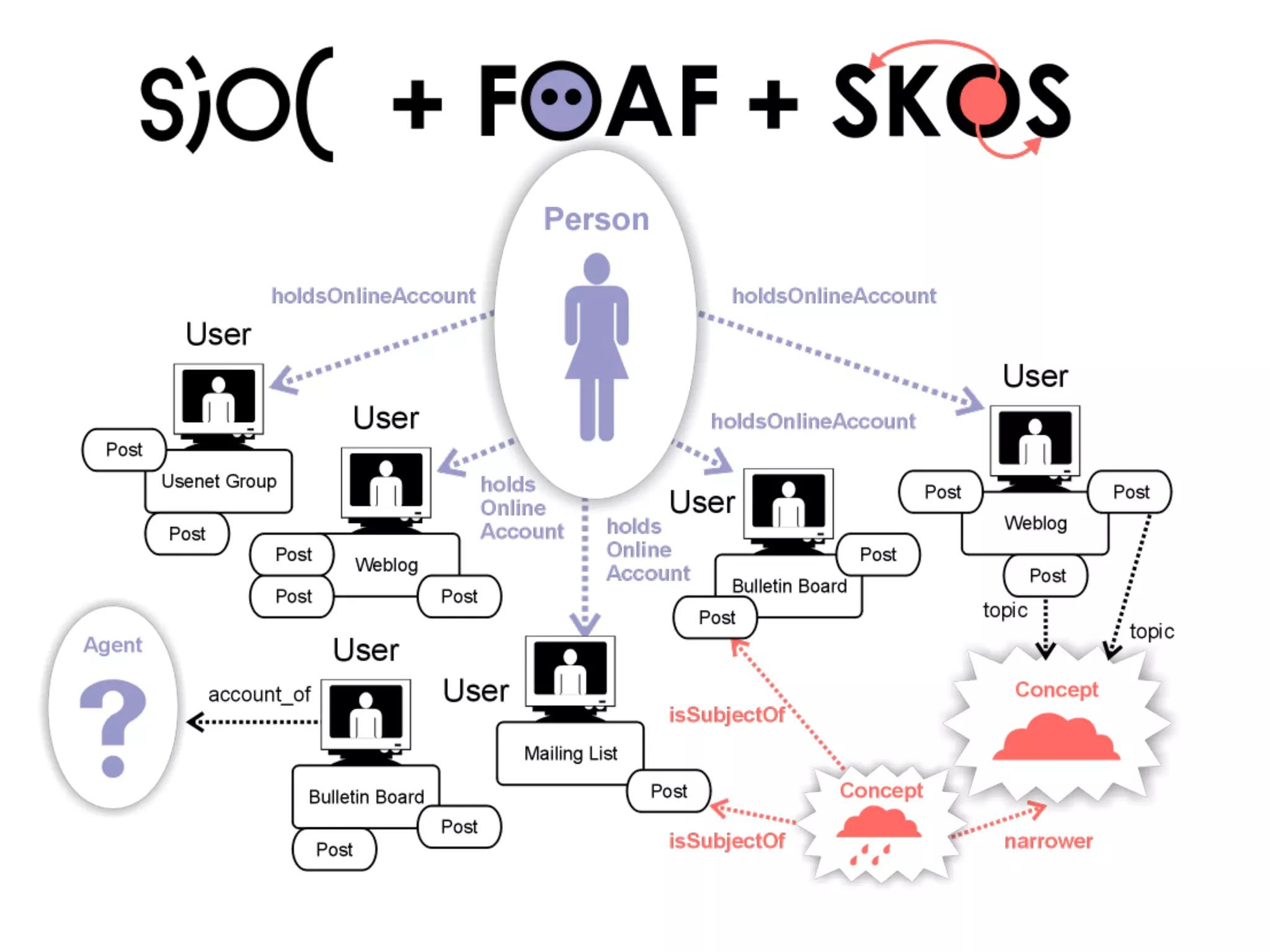Introduzione al Web Semantico: URI, XML, RDF, SPARQL, RDFS, OWL