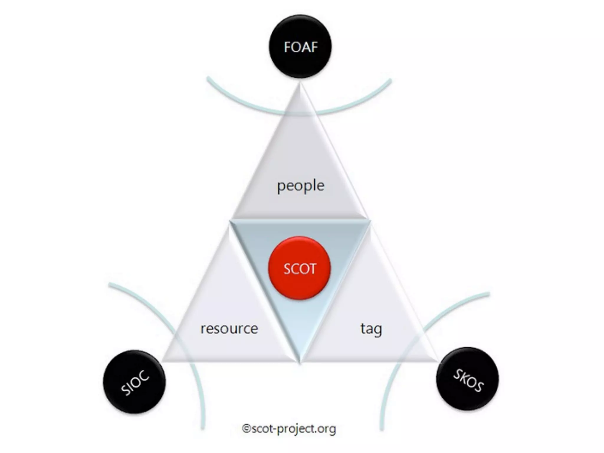 Introduzione al Web Semantico: URI, XML, RDF, SPARQL, RDFS, OWL