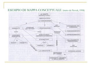 ESEMPIO DI MAPPA CONCETTUALE   (tratto da Novak, 1998) 