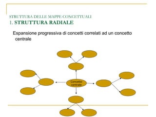 STRUTTURA DELLE MAPPE CONCETTUALI 1.  STRUTTURA RADIALE Espansione progressiva di concetti correlati ad un concetto centrale Concetto centrale 