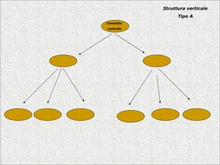 Concetto centrale Struttura verticale Tipo A 