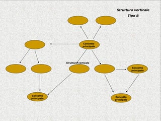 Struttura verticale Concetto principale Concetto principale Concetto principale Concetto principale Struttura verticale Tipo B 