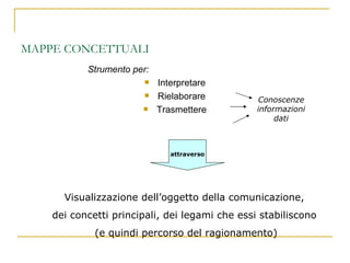 MAPPE CONCETTUALI Strumento per: Interpretare Rielaborare Trasmettere attraverso Visualizzazione dell’oggetto della comunicazione,  dei concetti principali, dei legami che essi stabiliscono  (e quindi percorso del ragionamento) Conoscenze informazioni dati 