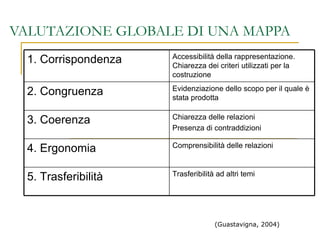 VALUTAZIONE GLOBALE DI UNA MAPPA (Guastavigna, 2004) Trasferibilità ad altri temi 5. Trasferibilità Comprensibilità delle relazioni 4. Ergonomia Chiarezza delle relazioni Presenza di contraddizioni 3. Coerenza Evidenziazione dello scopo per il quale è stata prodotta 2. Congruenza Accessibilità della rappresentazione. Chiarezza dei criteri utilizzati per la costruzione 1. Corrispondenza 