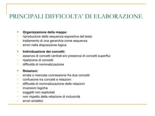 PRINCIPALI DIFFICOLTA’ DI ELABORAZIONE Organizzazione della mappa: riproduzione della sequenza espositiva del testo trattamento di una gerarchia come sequenza errori nella disposizione logica Individuazione dei concetti: assenza di concetti centrali e/o presenza di concetti superflui ripetizione di concetti difficoltà di nominalizzazione Relazioni: errata o mancata connessione fra due concetti confusione tra concetti e relazioni difficoltà di nominalizzazione delle relazioni inversioni logiche soggetti non esplicitati non rispetto della relazione di inclusività errori sintattici 