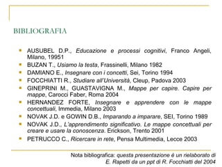 BIBLIOGRAFIA AUSUBEL D.P.,  Educazione e processi cognitivi , Franco Angeli, Milano, 19951 BUZAN T.,  Usiamo la testa , Frassinelli, Milano 1982 DAMIANO E.,  Insegnare con i concetti , Sei, Torino 1994 FOCCHIATTI R.,  Studiare all’Università , Cleup, Padova 2003 GINEPRINI M., GUASTAVIGNA M.,  Mappe per capire.   Capire per mappe , Carocci Faber, Roma 2004 HERNANDEZ FORTE,  Insegnare e apprendere con le mappe   concettuali , Immedia, Milano 2003 NOVAK J.D. e GOWIN D.B.,  Imparando a imparare , SEI, Torino 1989 NOVAK J.D.,  L’apprendimento significativo. Le mappe concettuali per creare e usare la conoscenza . Erickson, Trento 2001 PETRUCCO C.,  Ricercare in rete , Pensa Multimedia,   Lecce 2003 Nota bibliografica:  questa presentazione è un rielaborato di E. Rapetti da un ppt di R. Focchiatti del 2004 