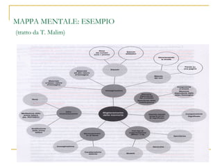 MAPPA MENTALE: ESEMPIO   (tratto da T. Malim) 