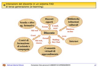Interazioni del discente in un sistema FAD  di terza generazione (e-learning) Discente Siti web Scuola e altre ag. formative Docenti esperti E-mail, corsi Forum Biblioteche istituzioni culturali Database on line Internet www Comunità virtuali di apprendimento Forum Mailing-list, Chat Centri di formazione  di aziende e compagnie Siti web, risorse Corsi 