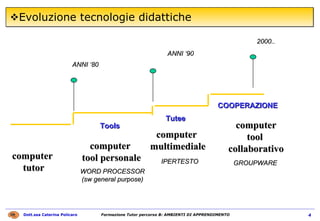 Evoluzione tecnologie didattiche computer  tutor computer  multimediale computer  tool personale computer tool  collaborativo Tools Tutee COOPERAZIONE ANNI ‘80 ANNI ‘90 2000.. WORD PROCESSOR (sw general purpose) IPERTESTO GROUPWARE 