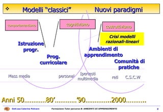 Anni 50…………80’…………’90…………..2000 Anni 50…………80’…………’90…………..2000……….. Mass media personal reti Istruzione progr. Prog. curricolare Ambienti di apprendimento Ipertesti multimedia Comunità di pratiche   Modelli “classici” Nuovi paradigmi comportamentismo cognitivismo costruttivismo C.S.C.W Crisi modelli razionali-lineari 
