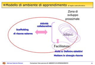 Modello di ambiente di apprendimento  di taglio costruttivistico Facilitatore: Aiuta a: Definire obiettivi Mettere in sinergia risorse Allievi: Scaffolding  di risorse esterne Attività collaborativa Zona di sviluppo prossimale   