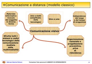 Comunicazione a distanza (modello classico) Comunicazione visiva Uno a uno   Uno a molti (ampificato  dalla tecnologia)   Materiale  Informativo  ricevuto  dal soggetto in diverse  forme Indipendenza  dal luogo e dal tempo di erogazione Sfrutta tutti i  sistemi e codici tecnologici della comunicazione  mediata dalla  multimedialità Organizzazione  razionale e  progettazione  preventiva, priva  di  ridondanza 