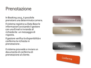 Prenotazione
In Booking 2015, è possibile
prenotare una determinata camera.
Il sistema registra su Data Base le
informazioni avvisando il gestore
con una Email e inviando al
richiedente un messaggio di
risposta.
Il gestore verifica la disponibilità e
conferma la richiesta in
prenotazione .
Il sistema provvede a inviare un
documento di conferma di
prenotazione al cliente.
Prenotazione
Approvazione
Verifica
 