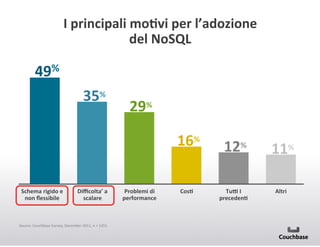 I+principali+moCvi+per+l’adozione++
del+NoSQL+

49%+
35%+

29%+
16%+

Schema+rigido+e+
non+ﬂessibile+

Diﬃcolta’+a+
scalare++

Source:(Couchbase(Survey,(December(2011,(n(=(1351.(

Problemi+di+
performance+

CosC+

12%+
Tua+I++
precedenC+

11%+
Altri+

 