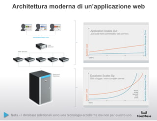 Architettura moderna di un’applicazione web

Application Scales Out
Just add more commodity web servers

Database Scales Up
Get a bigger, more complex server

Nota(–(I(database(relazionali(sono(una(tecnologia(eccellente(ma(non(per(questo(uso.(

 