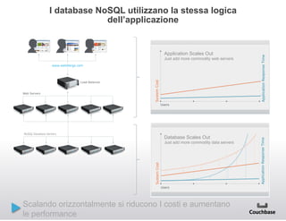 I database NoSQL utilizzano la stessa logica
dell’applicazione

Application Scales Out
Just add more commodity web servers

NoSQL(Database(Servers(

Database Scales Out
Just add more commodity data servers

Scalando orizzontalmente si riducono I costi e aumentano
le performance

 
