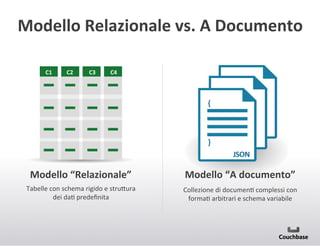 Modello+Relazionale+vs.+A+Documento+
C1+

C2+

C3+

C4+

{+
+
+
+
}+

JSON+
JSON+
JSON+

Modello+“Relazionale”+

Modello+“A+documento”+

Tabelle(con(schema(rigido(e(stru<ura(
dei(daJ(predeﬁnita(

Collezione(di(documenJ(complessi(con(
formaJ(arbitrari(e(schema(variabile(

 