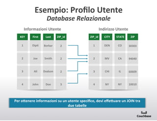 Esempio:+Proﬁlo+Utente+
Database'Relazionale'

Informazioni+Utente+

Indirizzo+Utente+

KEY+

First+

Last+

ZIP_id+

ZIP_id+

CITY+

STATE+

ZIP+

1+

DipC+

Borkar+

2+

1+

DEN+

CO+

30303+

2+

Joe
+

Smith+

2+

2+

MV+

CA+

94040+

3+

Ali+

Dodson+

2+

3+

CHI+

IL+

60609+

4+

John+

Doe+

3+

4+

NY+

NY+

10010+

Per+oMenere+informazioni+su+un+utente+speciﬁco,+devi+eﬀeMuare+un+JOIN+tra+
due+tabelle+

 