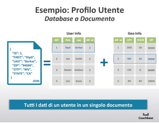 Esempio:+Proﬁlo+Utente+
Database'a'Documento'

+{+
++++“ID”:+1,+
++++“FIRST”:+“DipC”,+
++++“LAST”:+“Borkar”,+
++++“ZIP”:+“94040”,+
++++“CITY”:+“MV”,+
++++“STATE”:+“CA”+
++}+

=+

++

JSON+

Tua+I+daC+di+un+utente+in+un+singolo+documento+

 