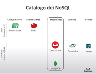 Catalogo+dei+NoSQL+

Database(
(memory/disk)(

Cache(
(memory(only)(

ChiavewValore+

Memcached(

StruMura+DaC+

Documento+

Colonna+

Graﬁco+

Couchbase(

Cassandra(

Neo4J(

Redis(

MongoDB(

 