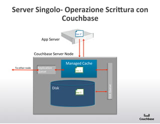 Server+Singolow+Operazione+ScriMura+con+
Couchbase+
Doc+1’+

App(Server(
Couchbase(Server(Node(
3(
2(
Managed(Cache(
ReplicaJon(
Queue(

Doc+1’+
Doc+1+

Disk(
Doc+1+

Disk(Queue(

To(other(node(

3(

 