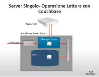 GET+
Doc+1+

Server+Singolow+Operazione+LeMura+con+
Couchbase+
App(Server(

Couchbase(Server(Node(
3(
2(
Managed(Cache(
ReplicaJon(
Queue(

Doc+1+

Disk(
Doc+1+

Disk(Queue(

To(other(node(

3(

 